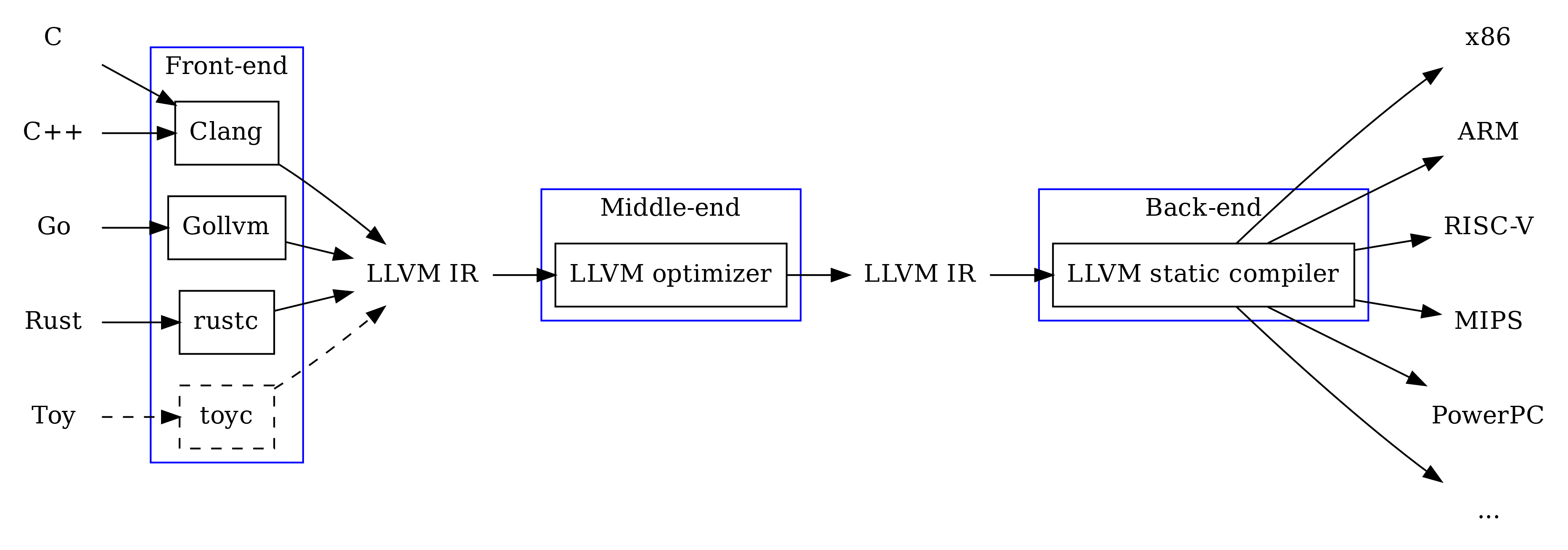 llvm pipeline