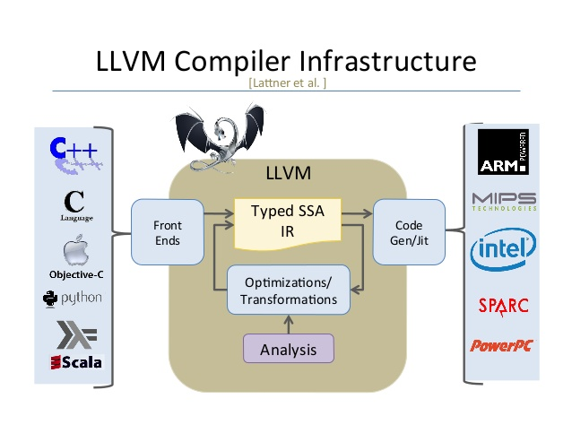 llvm at a high level