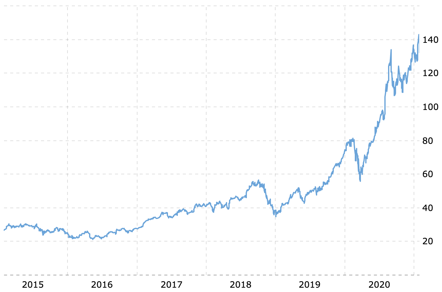 Apple Stock Price since 2015